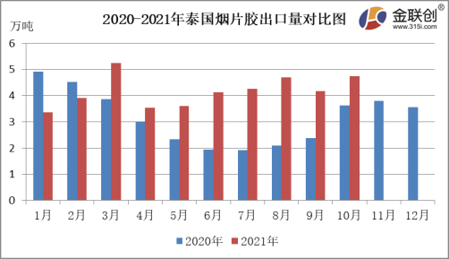 2020-2021年泰國煙片膠出口量對比圖 2020-2021年泰國煙片膠出口量對比圖