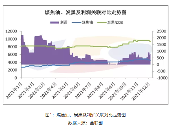 炭黑及煤焦油行情分析 炭黑及煤焦油行情分析