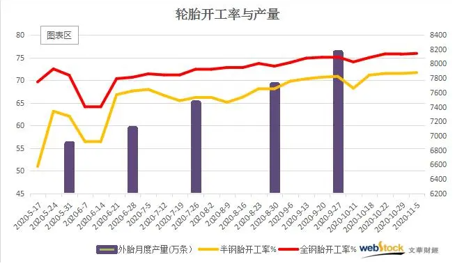 4月份以前輪胎生意異常火爆，廠家100%滿產(chǎn)生產(chǎn)。