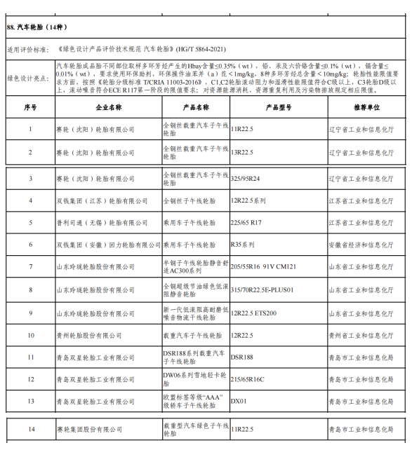 14種汽車輪胎入選綠色設計產(chǎn)品公示名單 14種汽車輪胎入選綠色設計產(chǎn)品公示名單