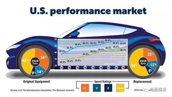 米其林品牌的18英寸及以上大尺寸的市場份額的增長。
