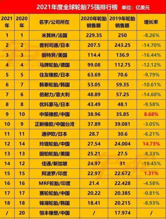 2021年度全球輪胎75強排行榜