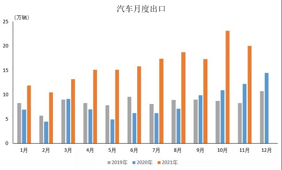 汽車月度出口 汽車月度出口
