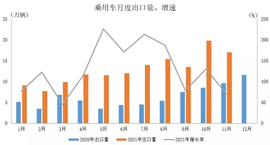 乘用車月度出口及增速 乘用車月度出口及增速