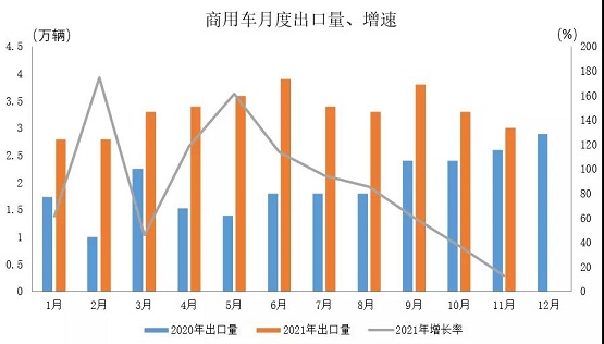 商用車月度出口及增速 商用車月度出口及增速