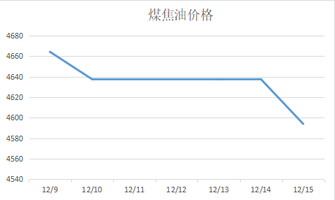 煤焦油價格