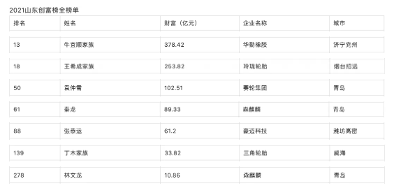 輪胎及相關(guān)行業(yè)有7位企業(yè)家上榜，其中華勤橡膠牛宜順家族以378.42億財富位居全省第13位。