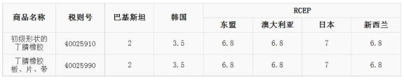 明年1月 丁腈橡膠進(jìn)口關(guān)稅調(diào)整 明年1月 丁腈橡膠進(jìn)口關(guān)稅調(diào)整