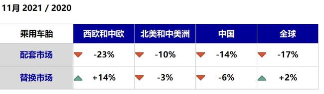 11月缺芯危機(jī)，配套輪胎暴跌