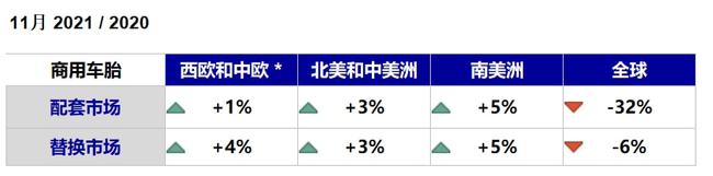 商用車輪胎受中國市場拖累下滑嚴(yán)重