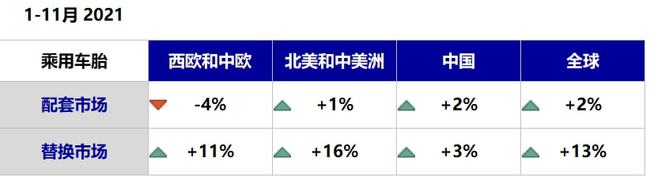 1-11月，替換市場好于配套市場