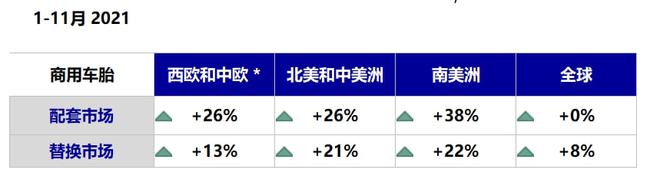 全球商用車胎還是呈增長態(tài)勢的，尤其是替換市場