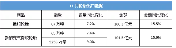 最新！11月輪胎出口，實(shí)現(xiàn)數(shù)量金額雙增長(zhǎng)