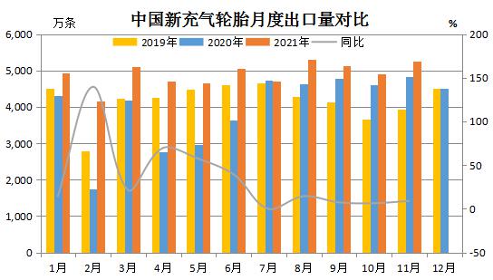 11 月輪胎出口量大增 11 月輪胎出口量大增