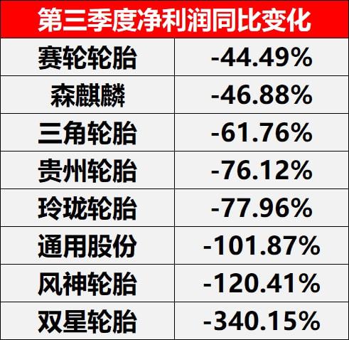 第三季度凈利潤(rùn)同比變化 第三季度凈利潤(rùn)同比變化