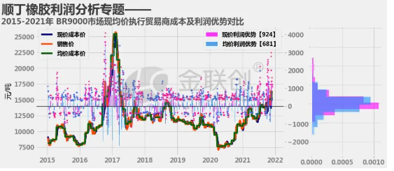 順丁市場交易利潤來展開分析。