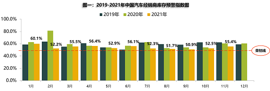 2019年-2021年中國汽車經(jīng)銷商庫存預(yù)警指示圖 2019年-2021年中國汽車經(jīng)銷商庫存預(yù)警指示圖