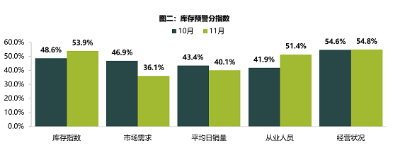 庫存預(yù)警分指數(shù) 庫存預(yù)警分指數(shù)