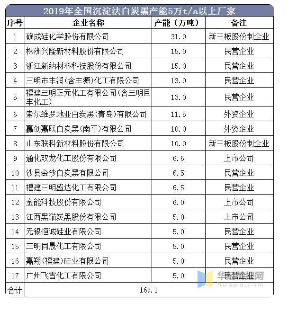  2019年全國(guó)沉淀白炭黑上市公司產(chǎn)能：