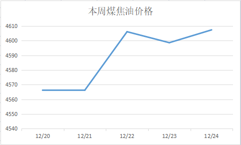 本周煤焦油價(jià)格