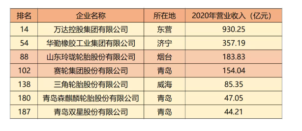     在輪胎板塊中有7家輪胎工廠榮登榜單。 