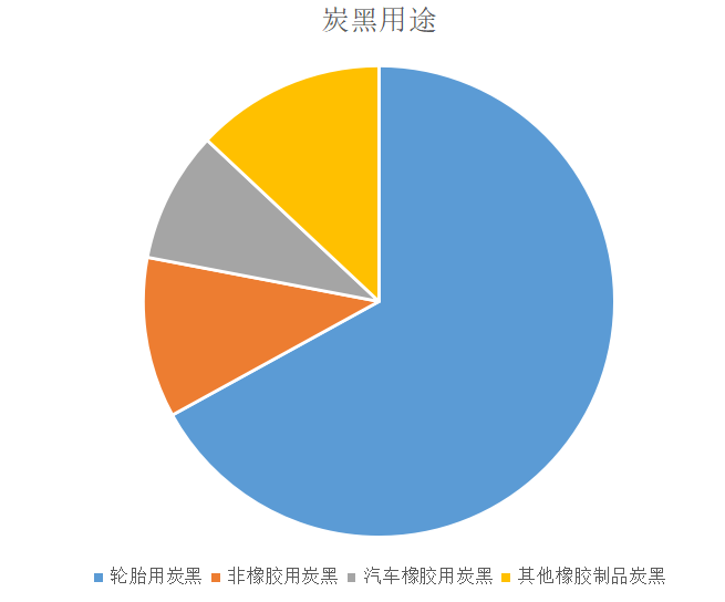 　炭黑主要分為橡膠用炭黑、色素炭黑、導(dǎo)電炭黑、特種炭黑。
