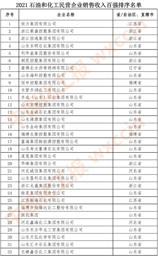 2021石油和化工民營(yíng)企業(yè)百?gòu)?qiáng)1-32