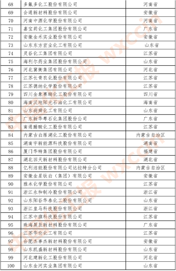 2021石油和化工民營(yíng)企業(yè)百?gòu)?qiáng)68-100