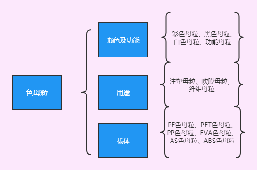 黑色色母粒|色母粒的分類