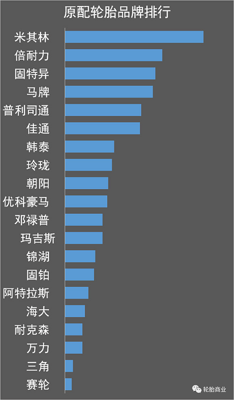 2021年中國市場汽車原配輪胎品牌排行榜 2021年中國市場汽車原配輪胎品牌排行榜
