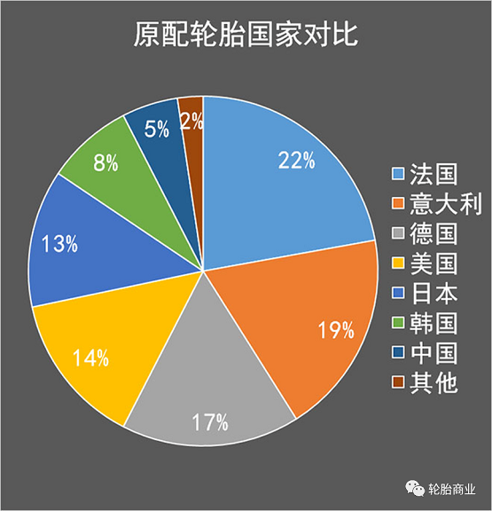 原配輪胎國家占比 原配輪胎國家占比