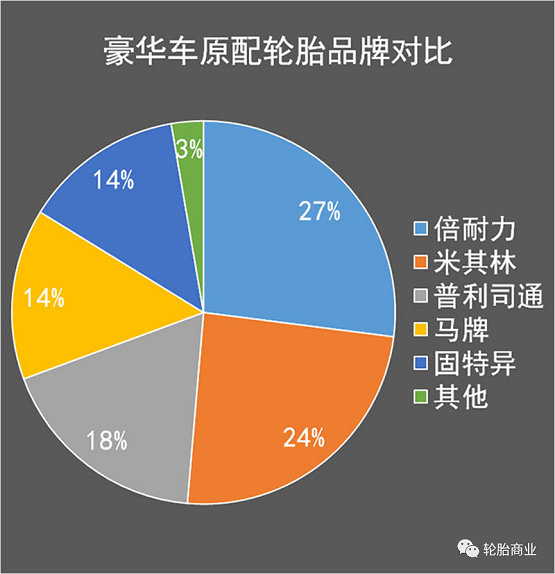 豪華車原配輪胎品牌占比 豪華車原配輪胎品牌占比