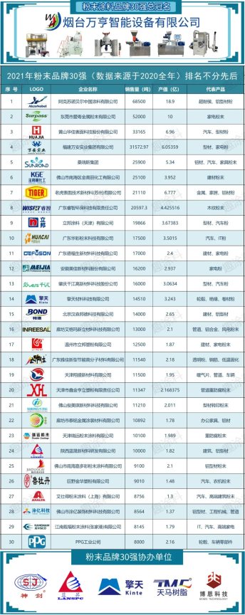重磅！2021年粉末涂料品牌影響力30強(qiáng)發(fā)布！
