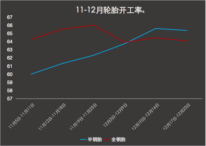 1-12月輪胎開工率