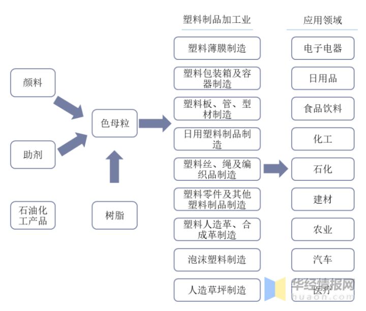 色母粒行業(yè)產(chǎn)業(yè)鏈?zhǔn)疽鈭D