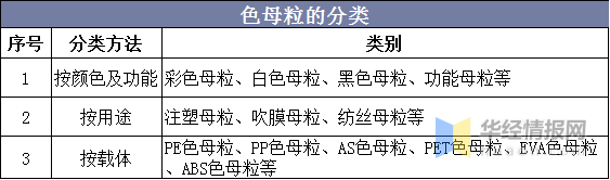 色母粒分類(lèi)