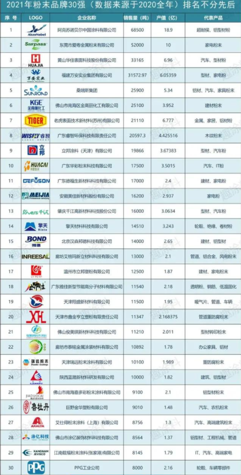環(huán)保色素炭黑|“2021粉末涂料品牌影響力30強”獎項名單