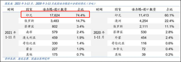印尼：中國(guó)最大動(dòng)力煤供給方