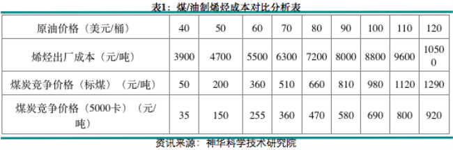 煤炭?jī)r(jià)格和煤化工(例如：煤制烯烴)的影響有什么影響