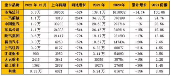 企業(yè)方面，一汽解放、中國重汽、東風(fēng)公司、陜汽集團(tuán)和福田汽車成為國內(nèi)重卡銷量“TOP 5”。