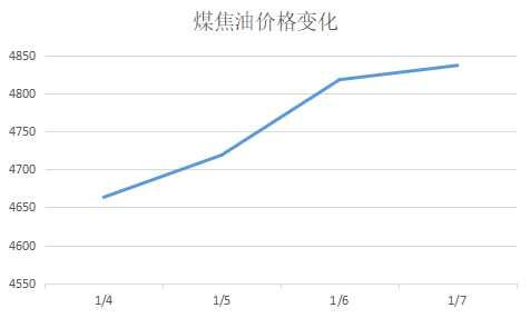 炭黑觀察室第29期：煤焦油價(jià)格反彈會(huì)帶動(dòng)炭黑上漲嗎？
