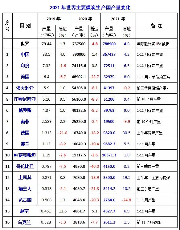 2021年世界主要煤炭生產(chǎn)國 2021年世界主要煤炭生產(chǎn)國