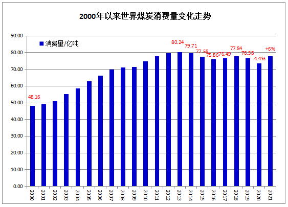 2000年以來煤炭消費變化 2000年以來煤炭消費變化