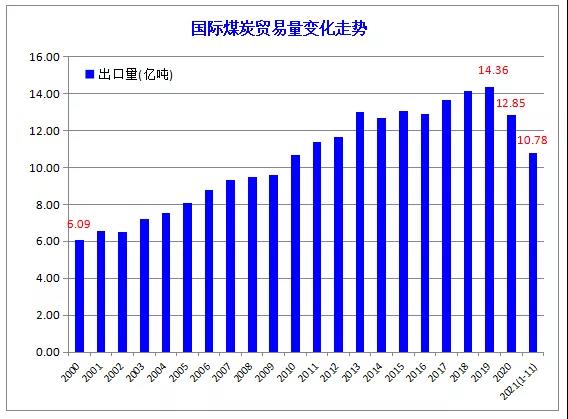 國際煤炭貿易量 國際煤炭貿易量