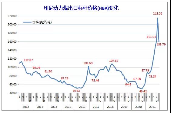 印尼動力煤出口價格變化 印尼動力煤出口價格變化