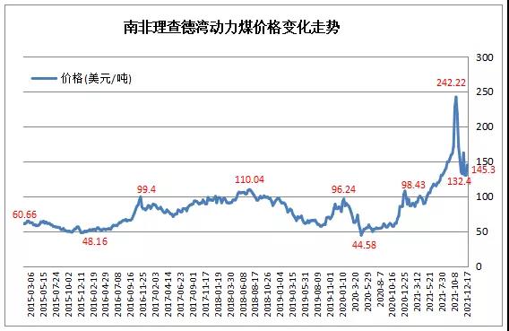 南非理查德灣港動力煤價格變化 南非理查德灣港動力煤價格變化