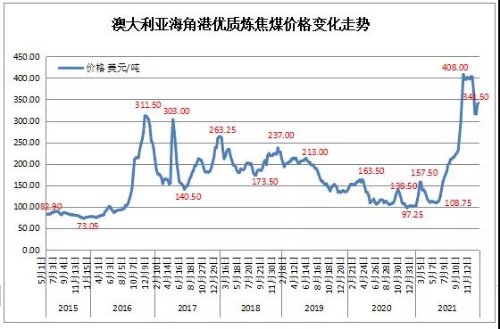 澳大利亞昆士蘭州海角港價格變化 澳大利亞昆士蘭州海角港價格變化