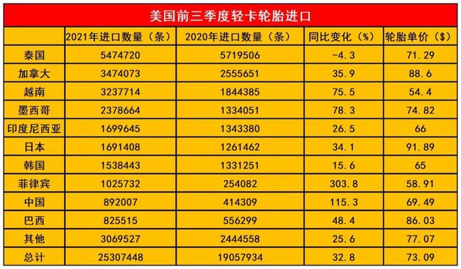 前三季度，美國(guó)輕卡輪胎進(jìn)口數(shù)量