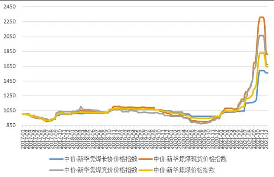 圖2 中價·新華焦煤價格指數(shù)運行圖 圖2 中價·新華焦煤價格指數(shù)運行圖
