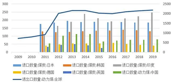 圖6 全球煤炭貿(mào)易情況(百萬噸) 圖6 全球煤炭貿(mào)易情況(百萬噸)